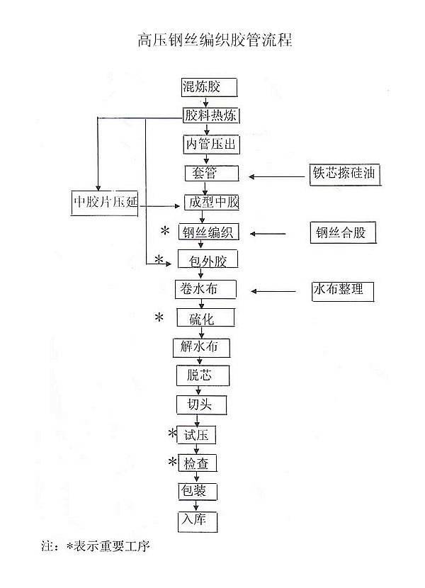 高压钢丝编织胶管流程