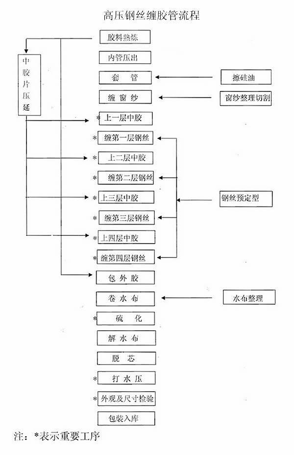 高压钢丝缠绕胶管流程